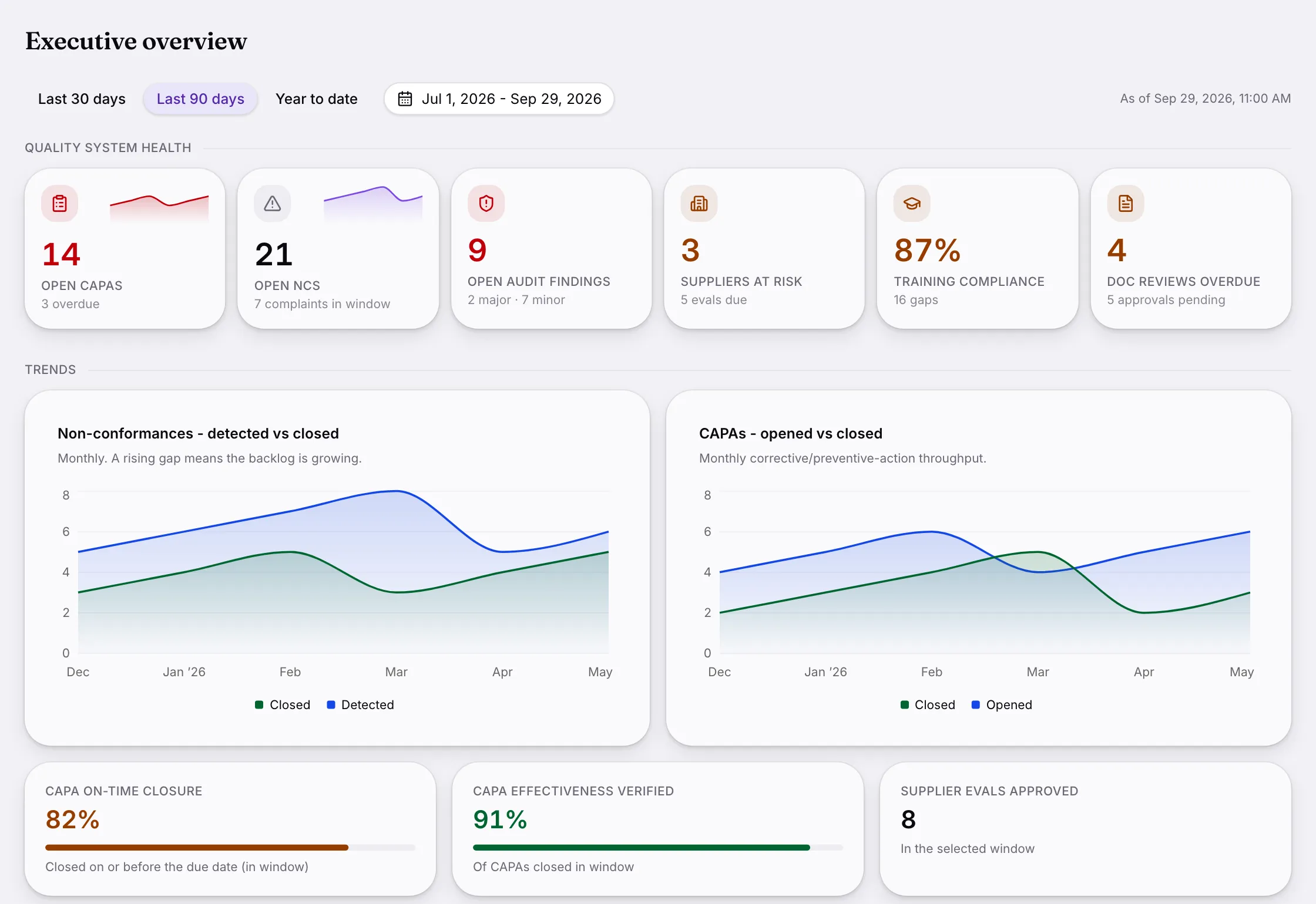 Reeve's executive overview: open CAPAs, non-conformances, audit findings, suppliers at risk and training compliance, above trend charts for non-conformances and CAPAs.